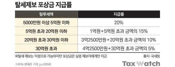 어마어마 하다는 탈세제보 포상금 ㄷㄷㄷㄷ