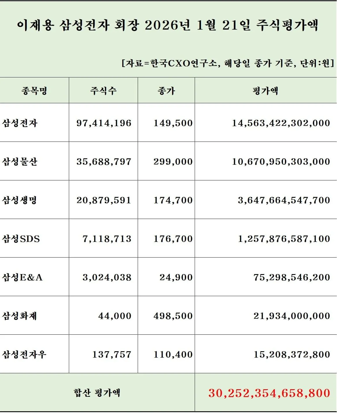 삼성 재용이형 주식 재산 근황
