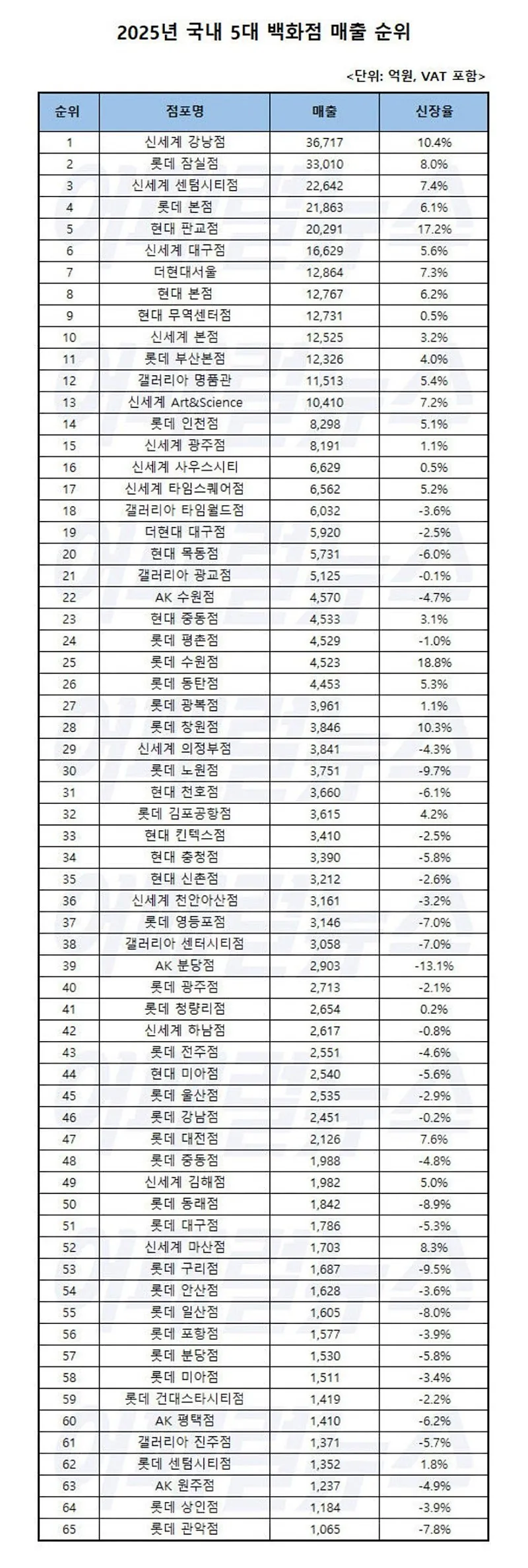 2025년 백화점 매출순위