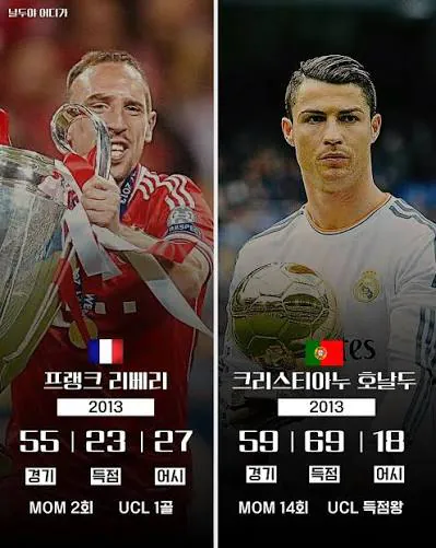 메날두의 발롱강탈논란 시즌 스탯비교