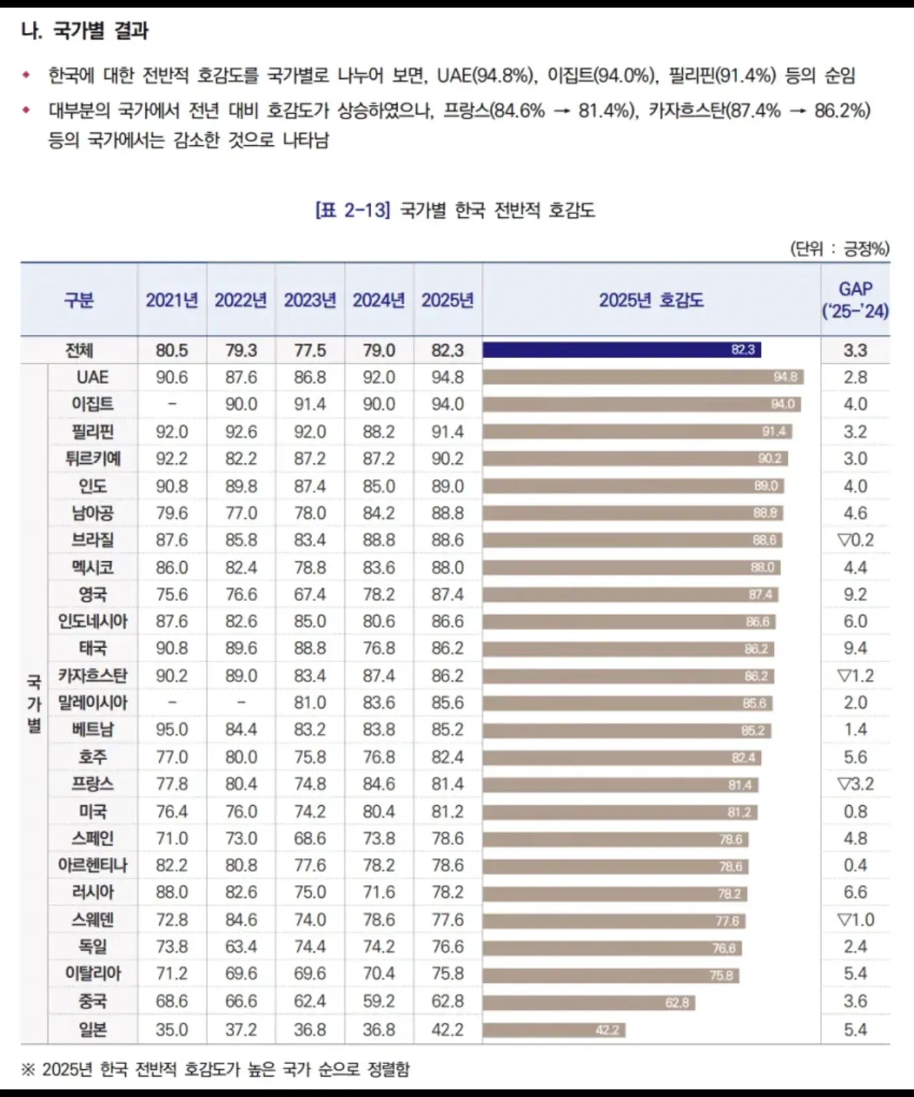 2025 한국을 좋아하는 국가 순위