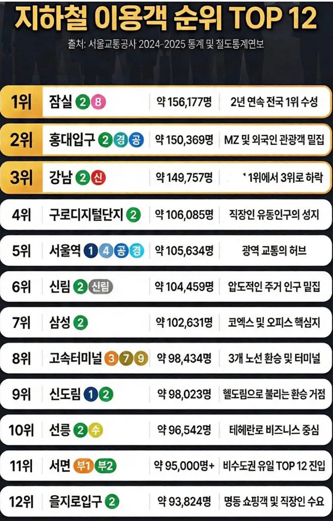 지하철역 이용객 순위