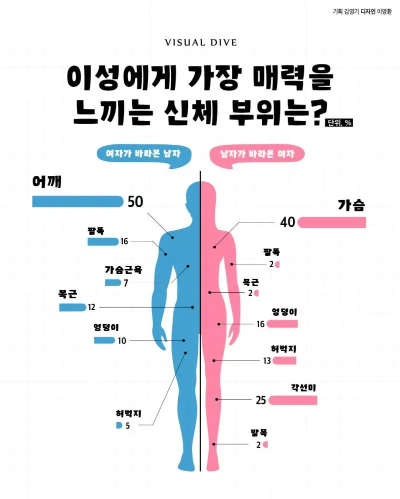 남녀 가장 끌리는 신체 부위