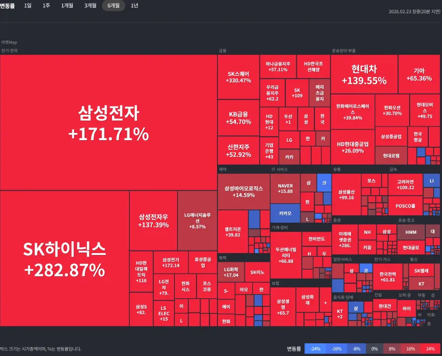 현재 국장 상승률 근황
