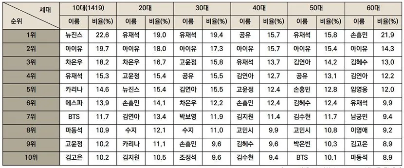 모델 인기 순위 아이유 김연아 유재석 박보검 손흥민