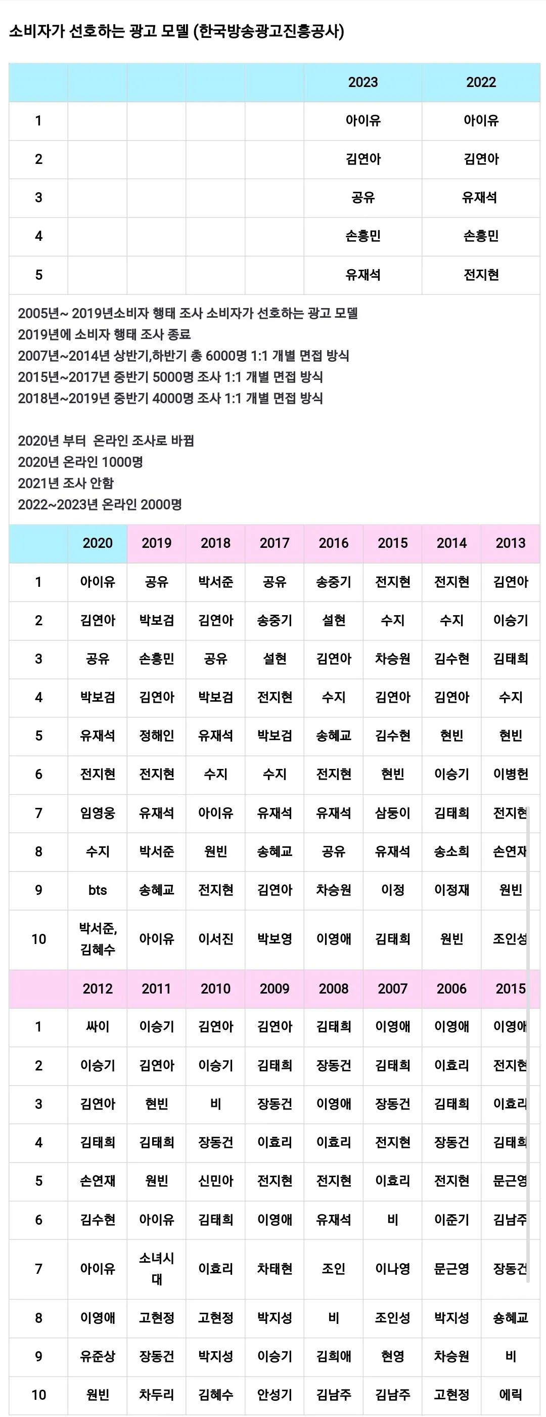 모델 인기 순위 아이유 김연아 유재석 박보검 손흥민