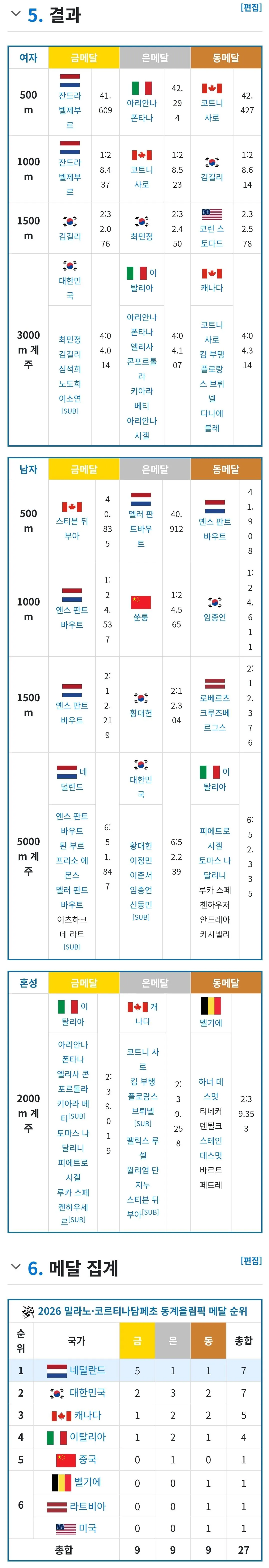 2026 밀라노 올림픽 쇼트트랙 결과