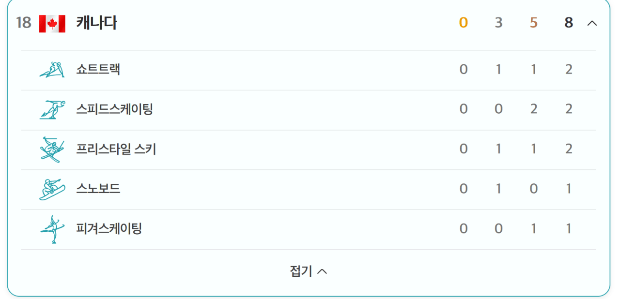 의외로 이번 동계올림픽 아직도 금메달이 없는 국가