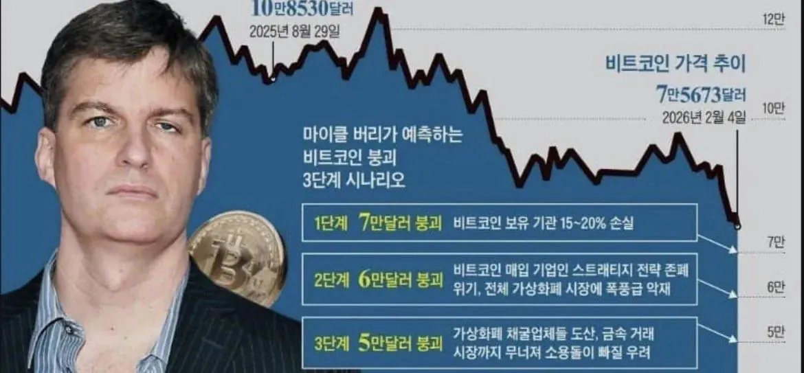 마이클 버리의 비트코인 시나리오