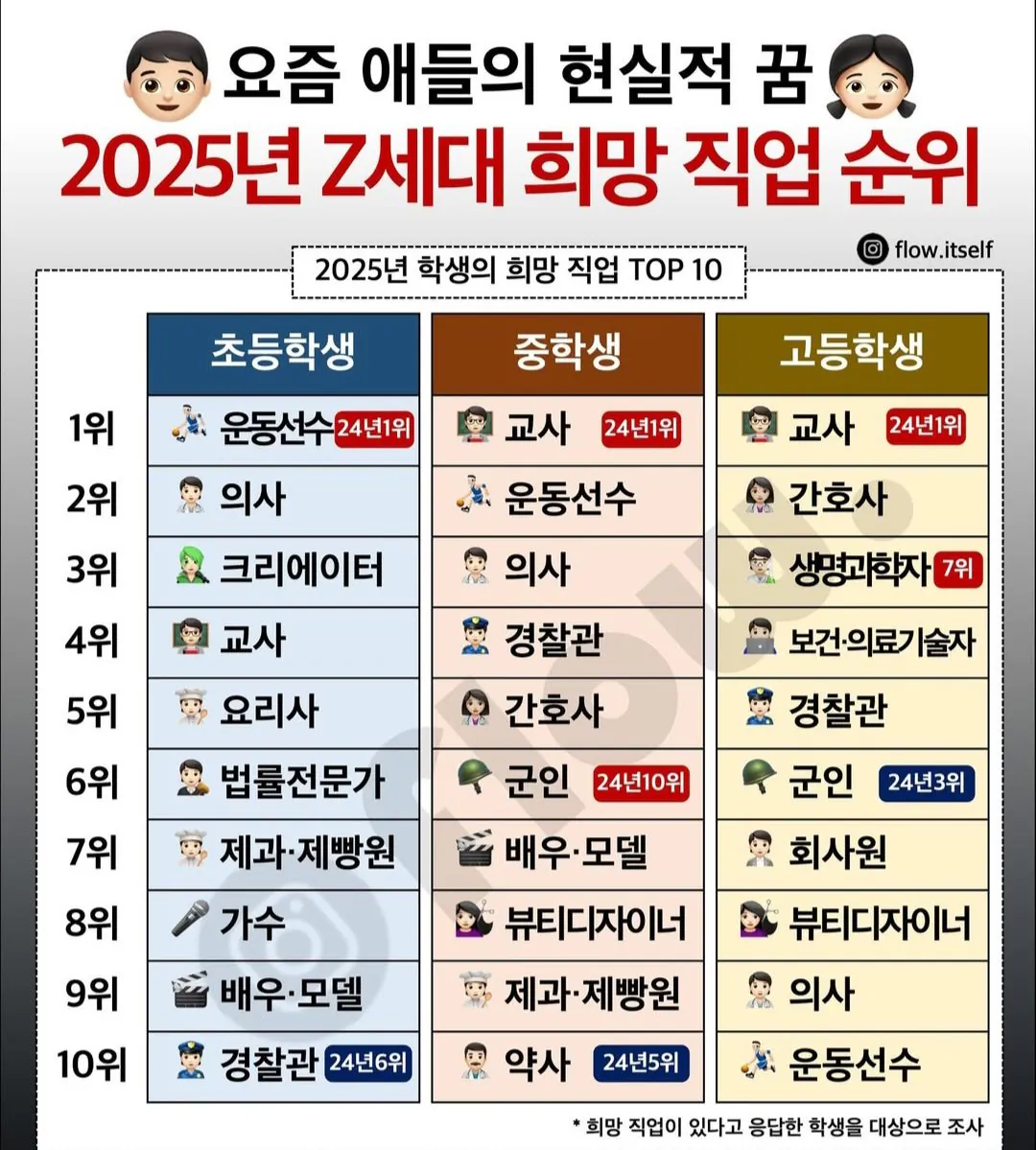 Z세대 희망 직업 순위ㄷㄷ