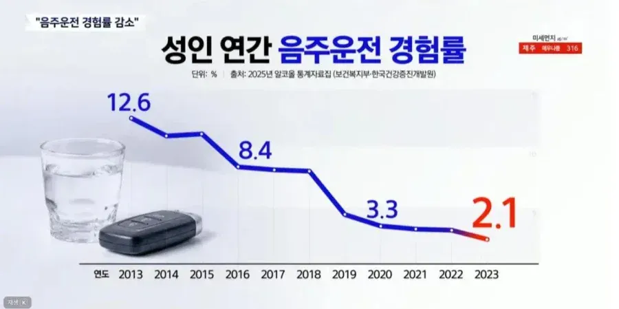 음주운전이 급감하고 있다는 한국