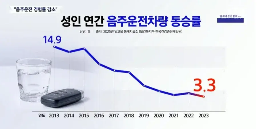 음주운전이 급감하고 있다는 한국