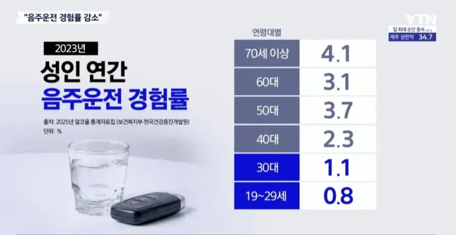 음주운전이 급감하고 있다는 한국