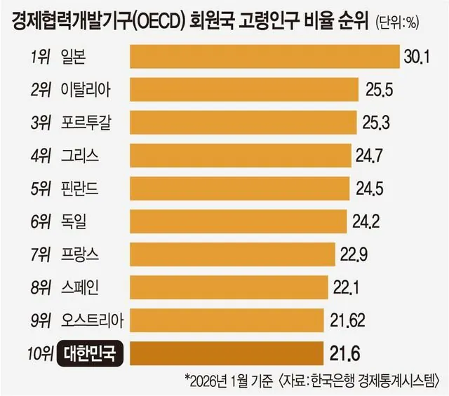 한국은 고령화로 치면 챔스 우승권도 못됨