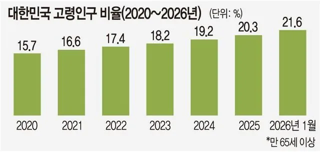 한국은 고령화로 치면 챔스 우승권도 못됨