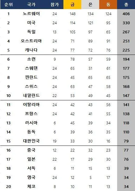 동계 올림픽 올타임 최강국