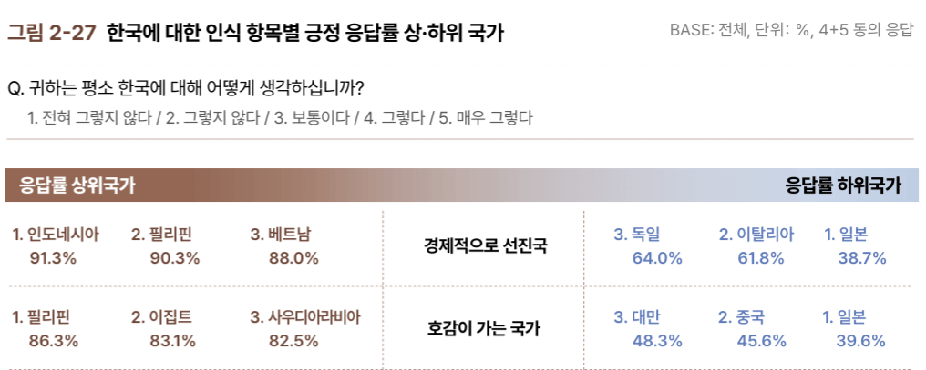한국을 좋게 보는 나라 / 나쁘게 보는 나라 순위