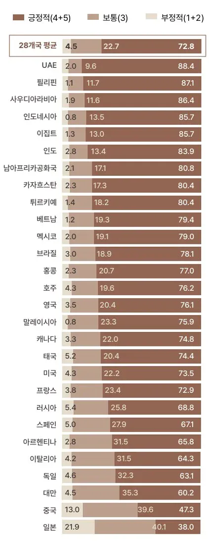 한국을 좋게 보는 나라 / 나쁘게 보는 나라 순위