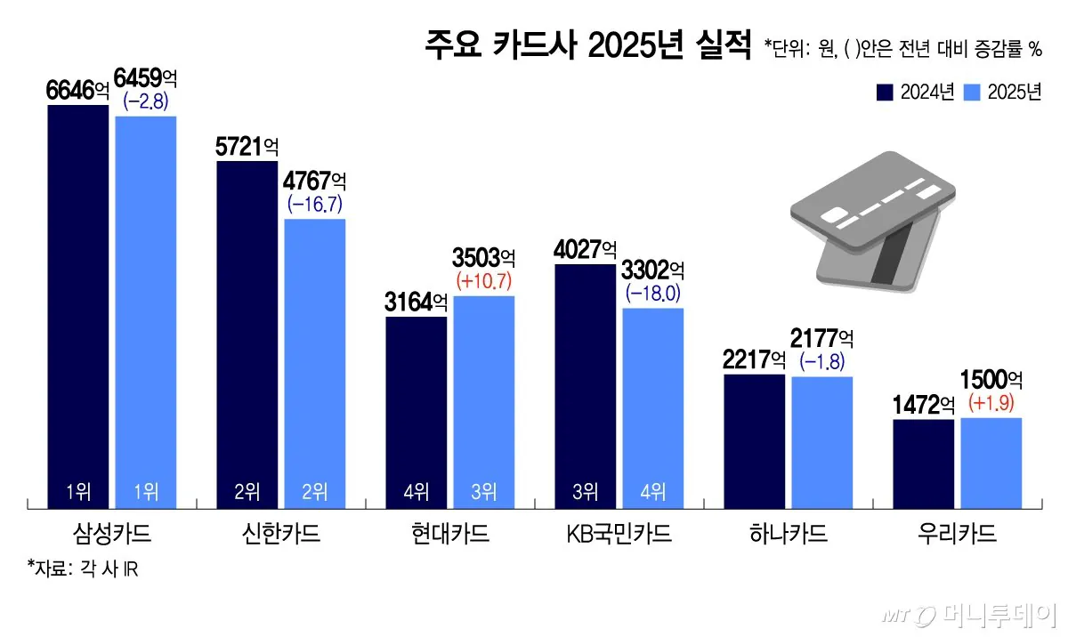 국내 주요 카드사 작년 실적