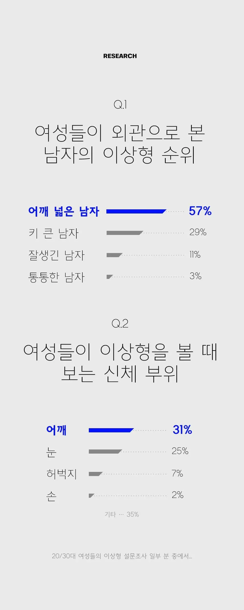 2030 여성들이 주요하게 보는 남자 신체