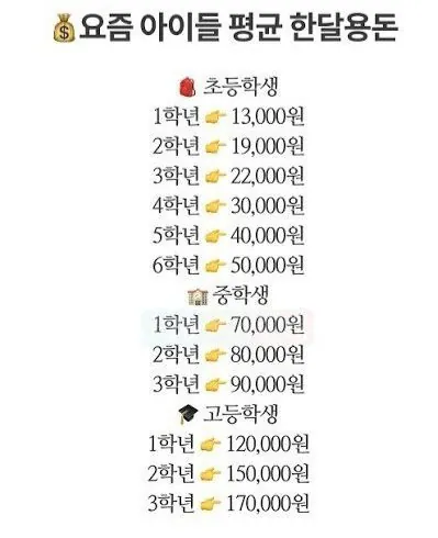 요즘 아이들 용돈 근황