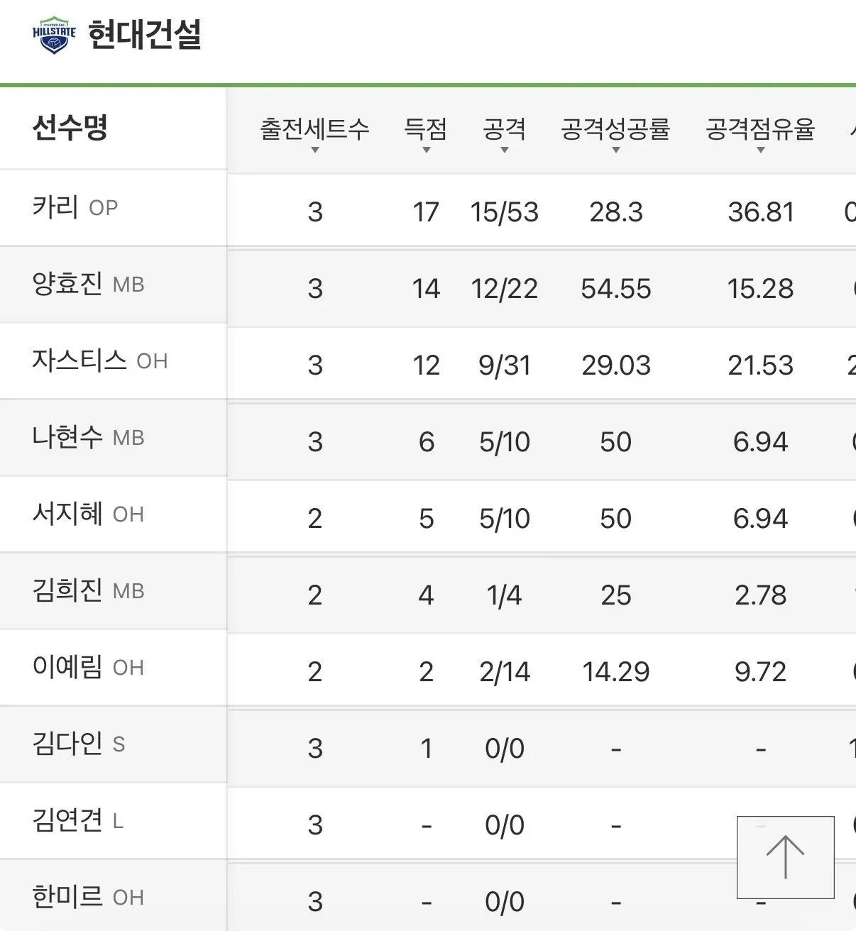 어제 페퍼 현건 경기 뭐냐 ㅋㅋ