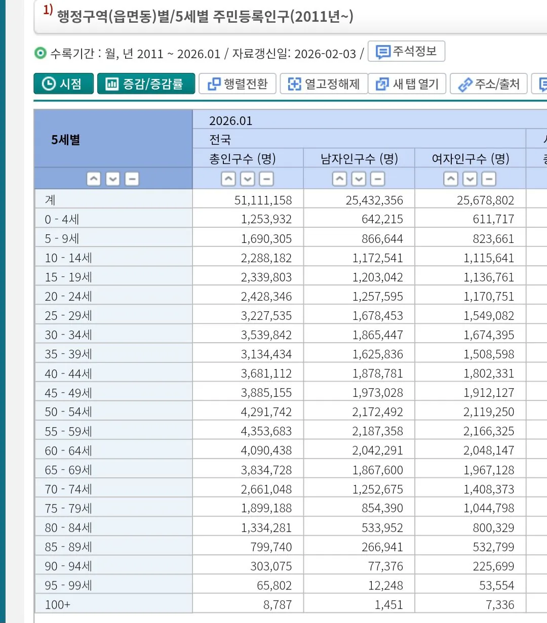 1월 대한민국 인구
