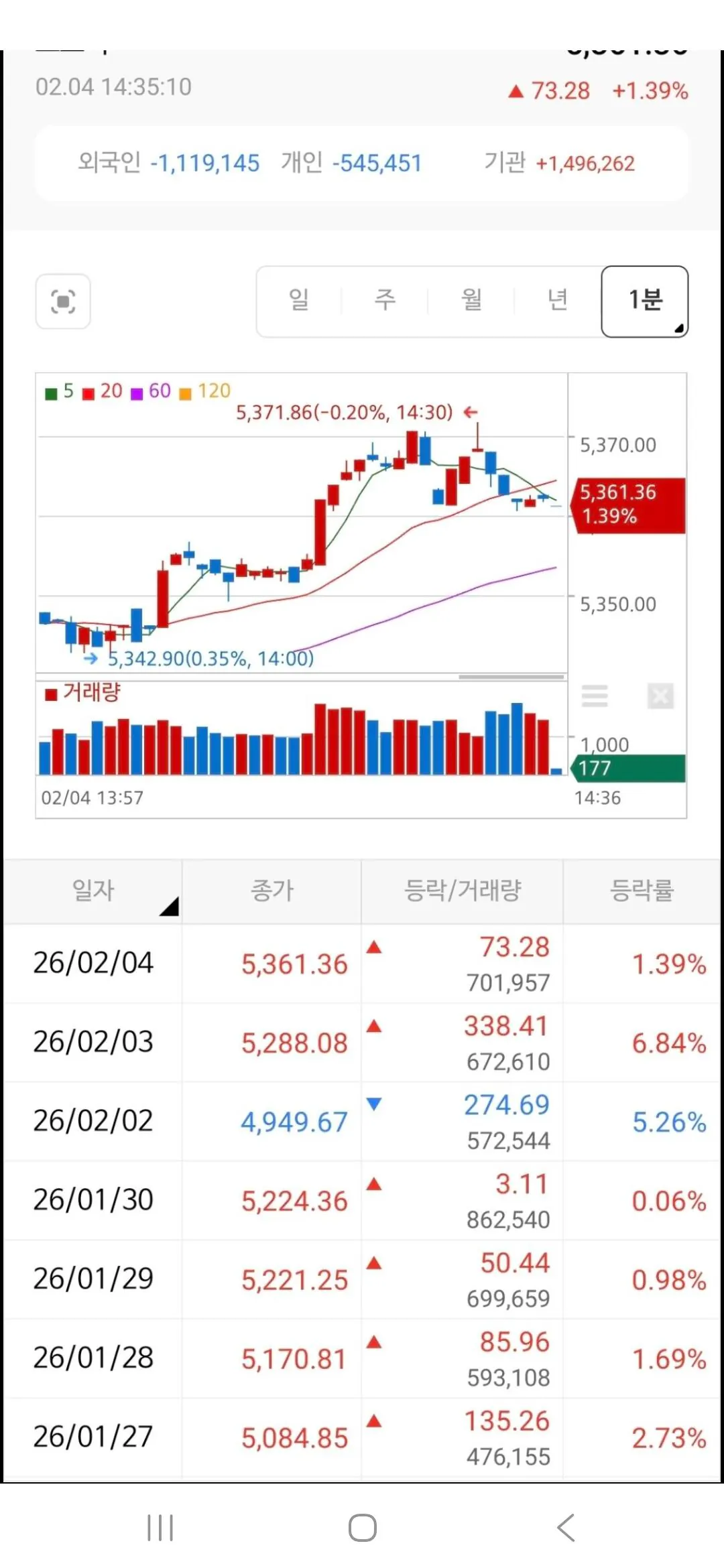 오피셜 코스피 5361 신고점 달성