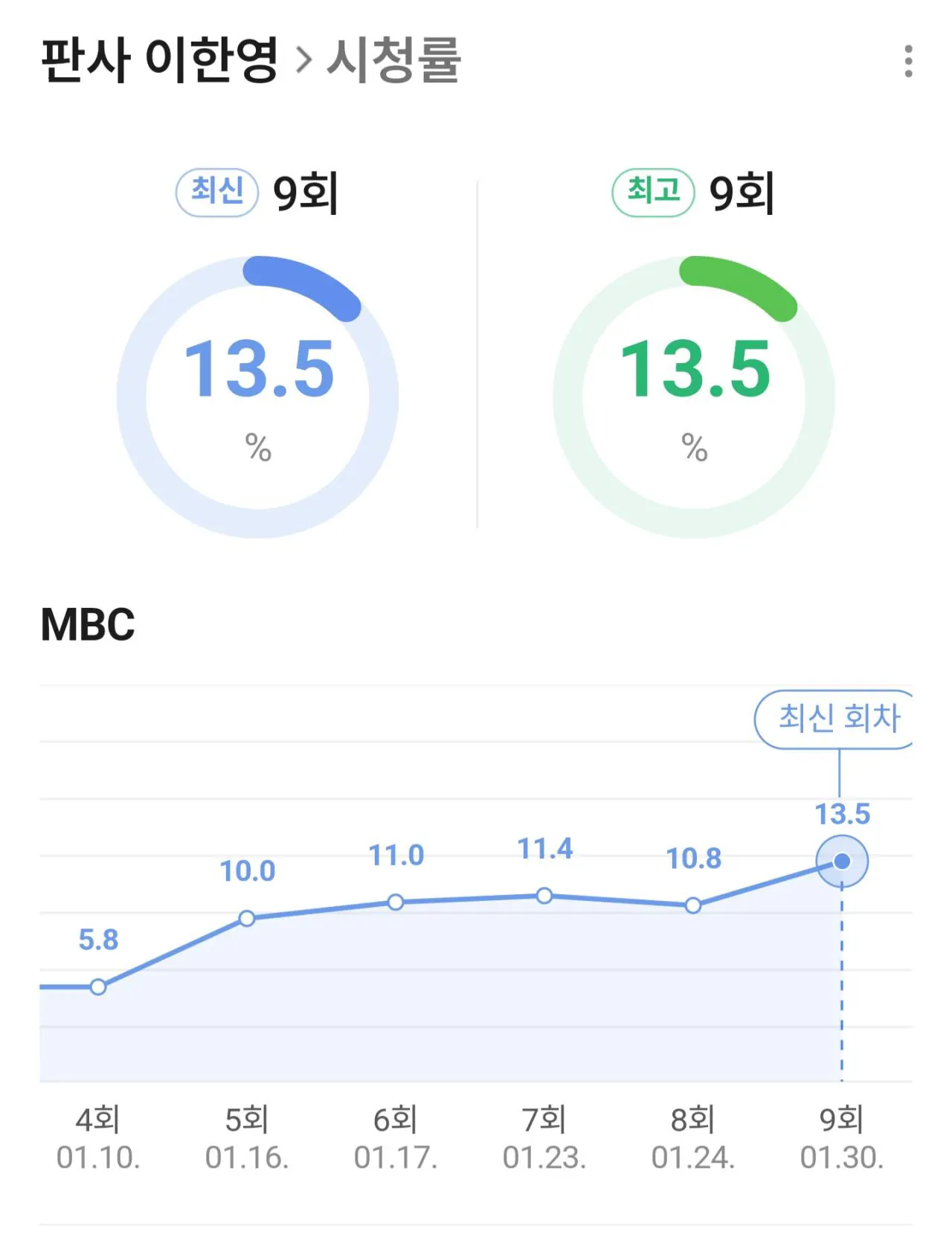 시청률 박 터진 판사 이한영