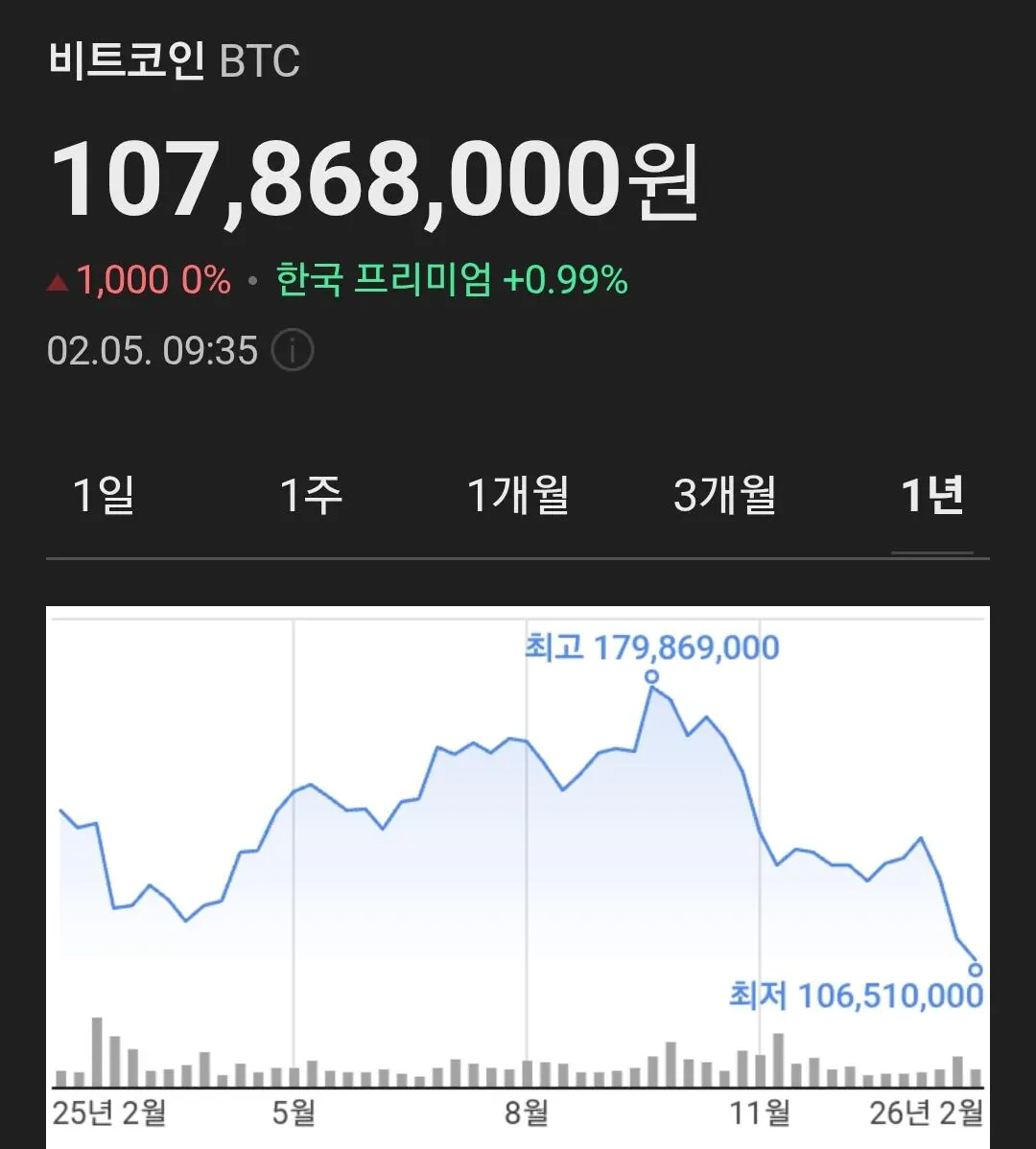 비트코인 시세 근황