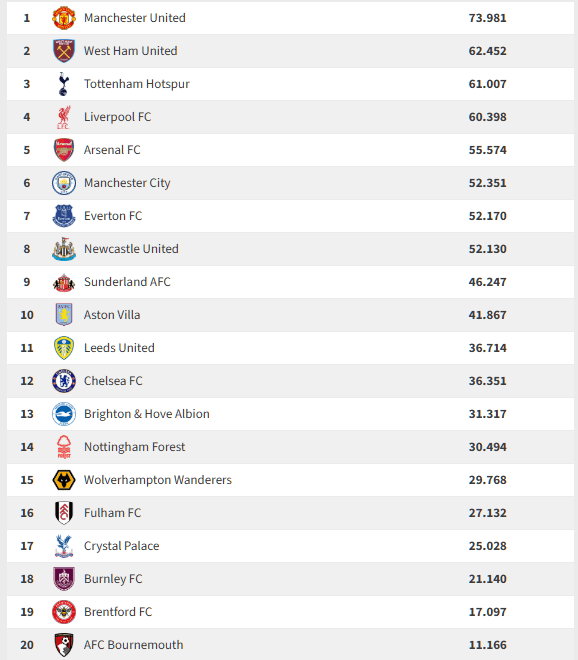 EPL 20개팀 이번시즌 평균관중수 근황