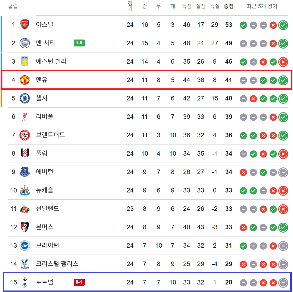 지난시즌 멸망전 토트넘 VS 맨유 상황