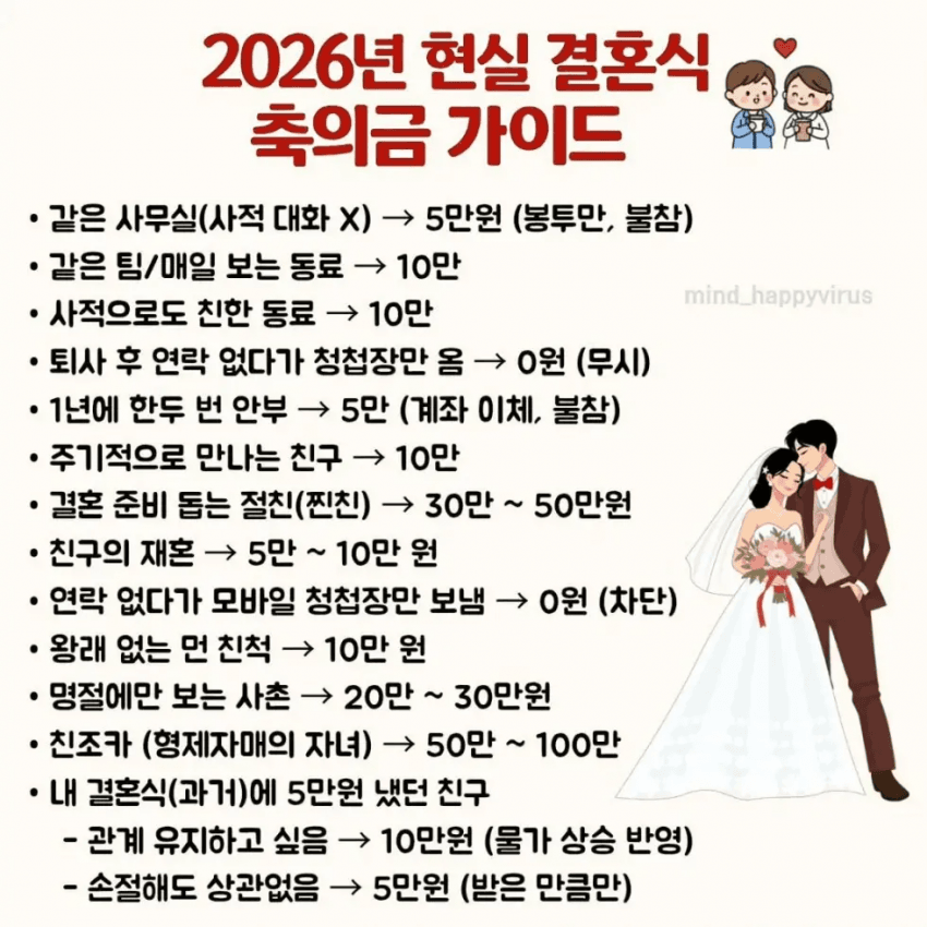 2026 결혼식 축의금 기준