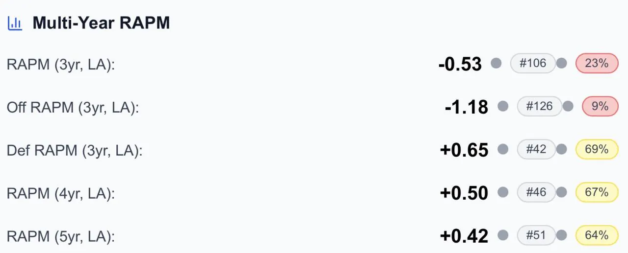 2026 FA 주요 무보상 선수들 n년간 RAPM 비교