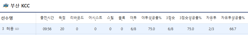 1쿼 끝난 웅고트 성적 ㅋㅋ
