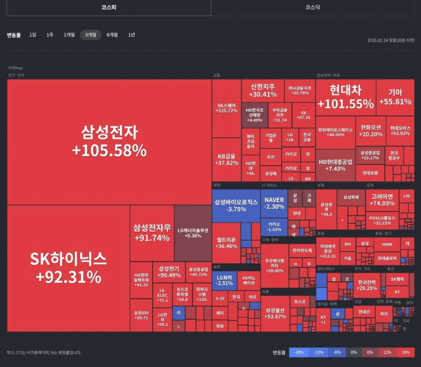 돈 잃으면 병신이라는 주식시장 근황