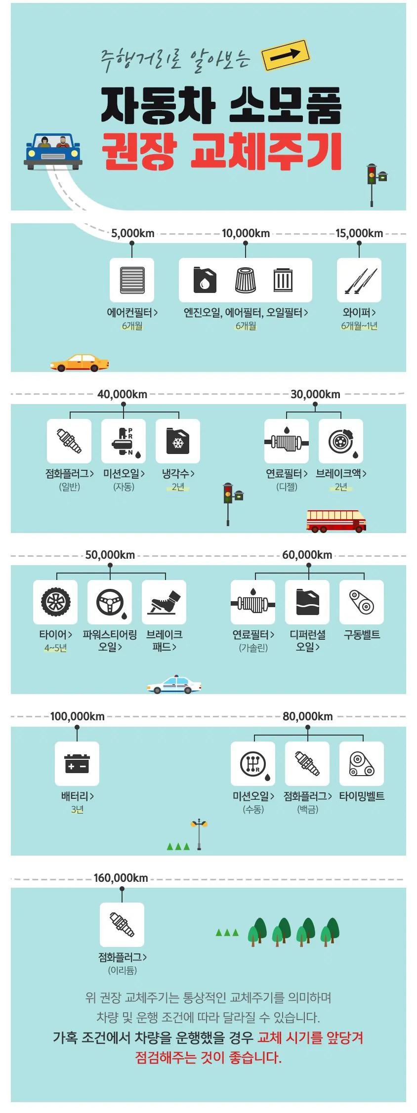 주행거리별 자동차 소모품 권장 교체주기