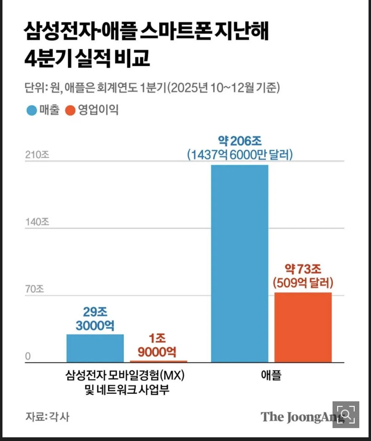 점점 더 격차가 벌어지는 애플과 삼성