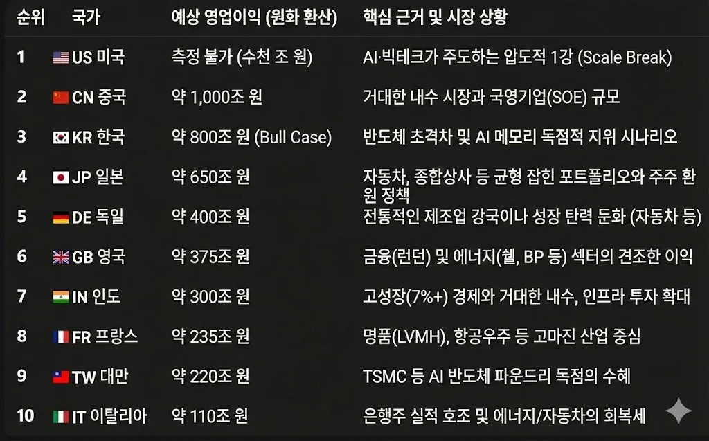 한국 전세계 영업이익 3위 등극 예정 ㄷㄷㄷ