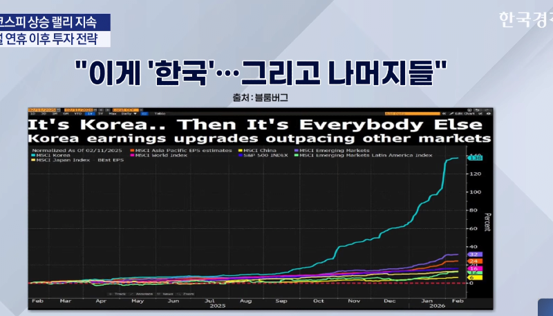 한국 전세계 영업이익 3위 등극 예정 ㄷㄷㄷ