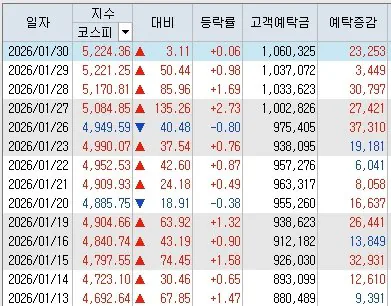 개미들이 주가하락해도 ㅈ까라고 할수있는 이유 ㄷㄷㄷ